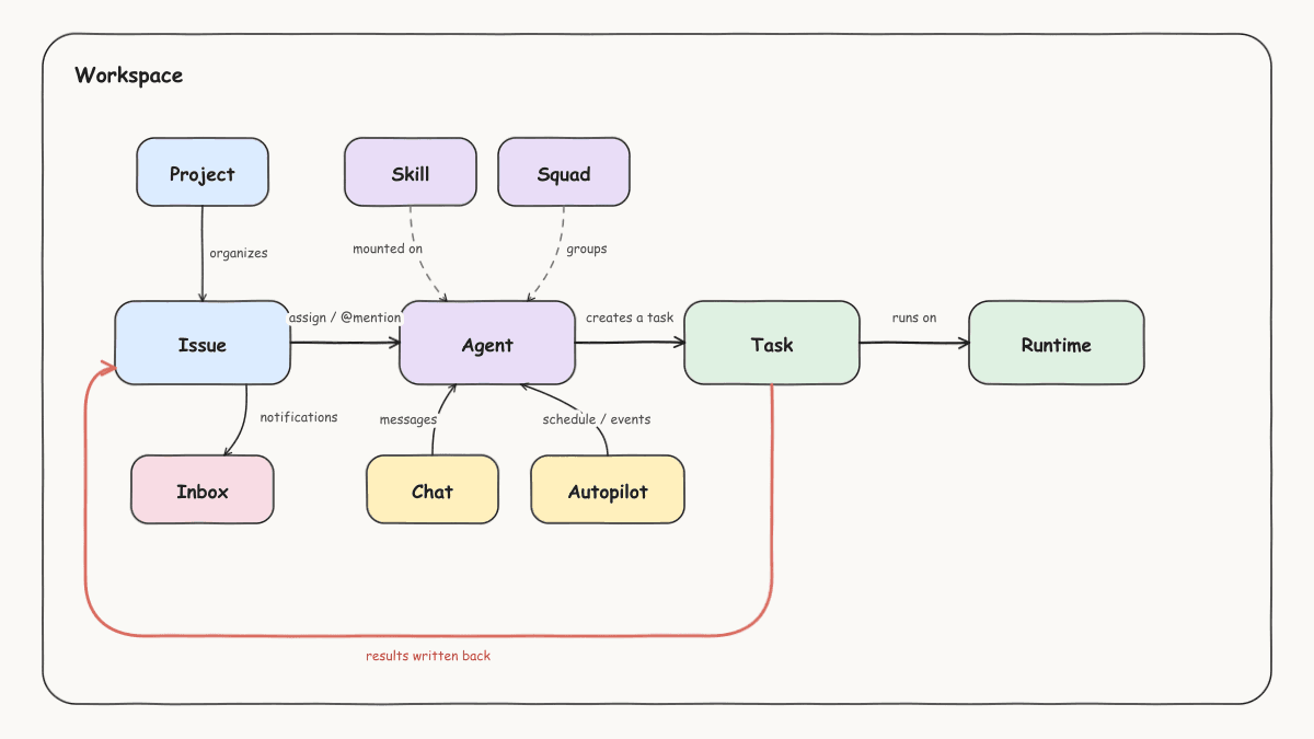 Multica core object diagram: inside a workspace, an issue triggers an agent via assignment or mention, the agent creates a task, the task executes on a runtime, and results are written back to the issue; chat and Autopilot are two more trigger sources, skills and squads attach to agents, projects organize issues, and notifications go to the inbox